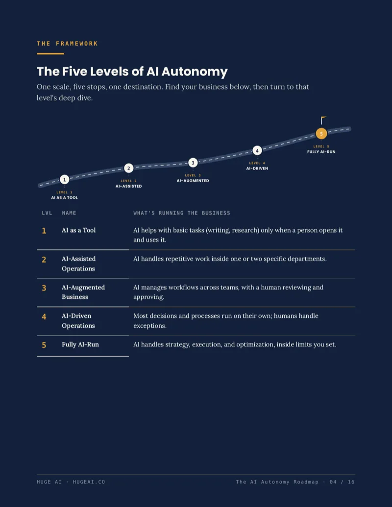 Inside page: the five levels of AI autonomy at a glance