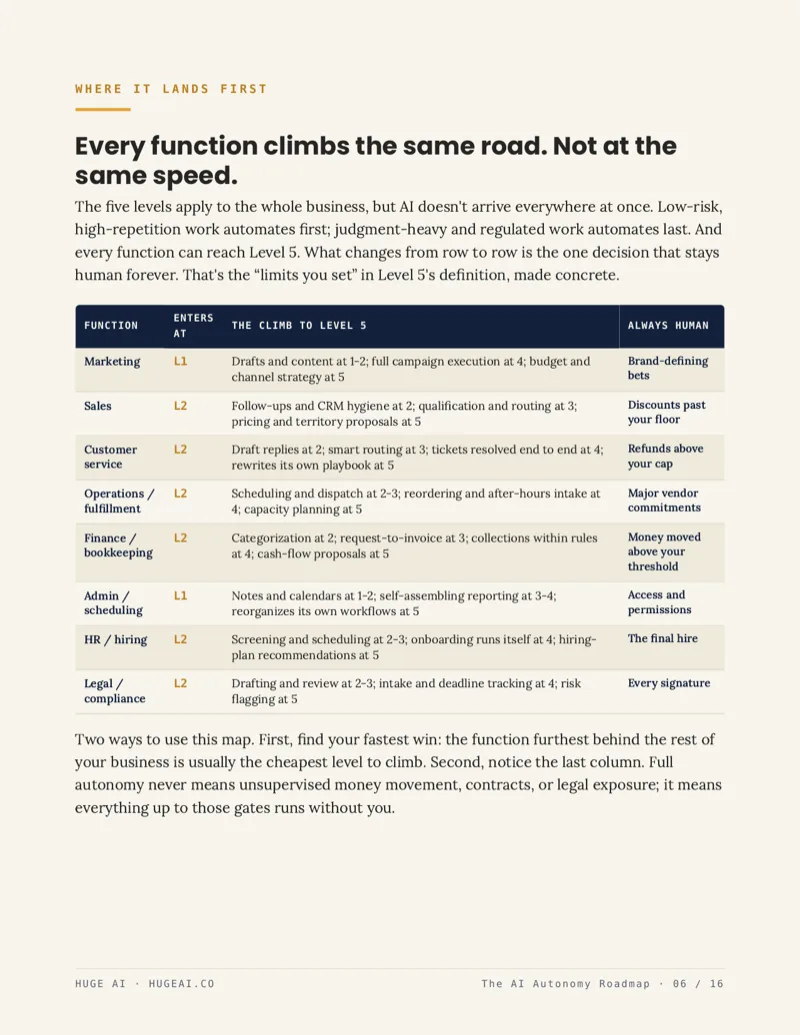 Inside page: the function map — where AI lands first in each department